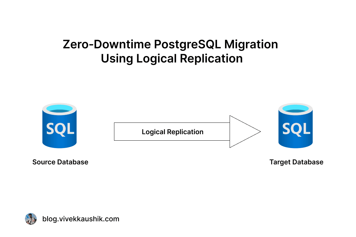 Zero‑Downtime PostgreSQL Migration Using Logical Replication